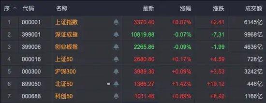 科技股领涨，A股三连阳！后续怎么走？