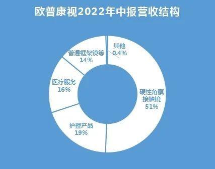 欧普康视没了想象空间：高度依赖单一产品，集采降价让“超额利润”灰飞烟灭，投资者对估值业绩双杀预期拉满