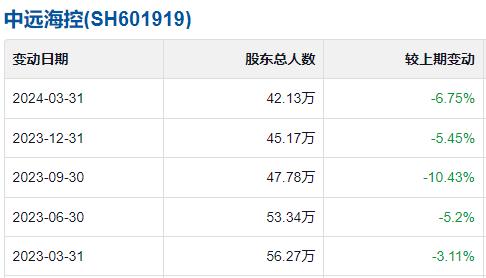 42万股东懵了！大涨80%的“航运之王”中远海控，迎来今年首个跌停