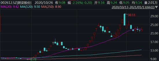 净资产收益率仅1.67% 加码医美朗姿股份胜算几何？