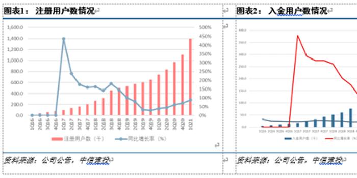 中信建投:山君证券Q1事迹超预期,海内用户增加亮眼