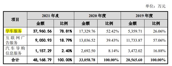 蛋糕小了、自动驾驶近了 驾培龙头木仓科技上市还来得及吗？