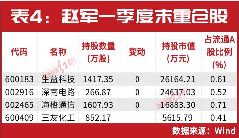 千亿私募最新持仓曝光！高毅冯柳、重阳裘国根、淡水泉赵军新进这些……这家创业板个股被“私募粉丝”扎堆！