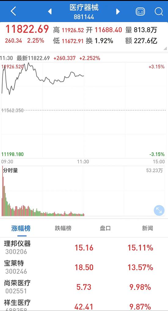 批了！70个版号下发，游戏股集体“狂欢”！医械板块全线爆发，尚荣医疗一字板，这些股票盘中触及20%涨停