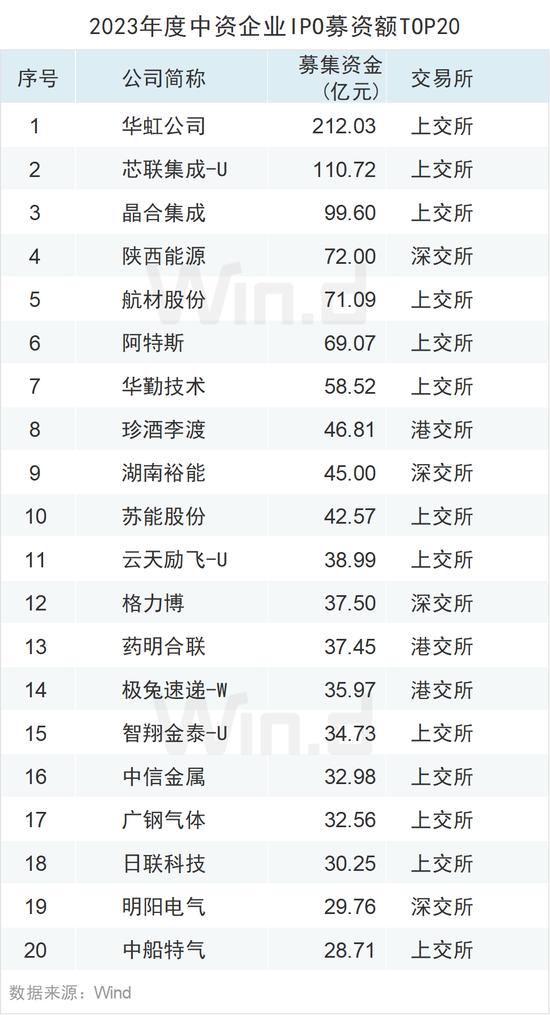 2023年度中资企业全球IPO排行榜：共完成IPO上市412起 募资规模合计约4047亿元