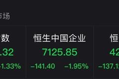 港股早盤單邊下跌，劉強東低位減持，京東健康大跌逾10%！比亞迪銷量超預期！