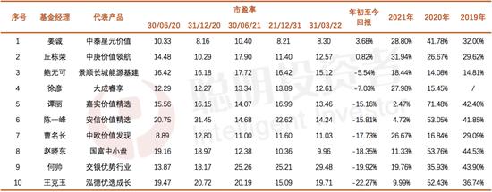 谁是优质的低估值选手？细数丘栋荣姜诚徐彦曹名长…