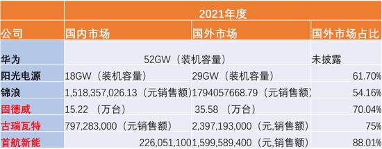 调查 | 逆变器全行业数据造假？古瑞瓦特、固德威、首航新能海外销售之谜