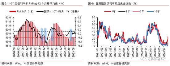 中信明明：债券牛市结束了吗？