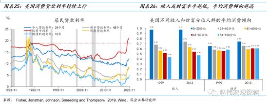 消费之“源”：美国消费韧性的4个解释（国金宏观·赵伟团队）