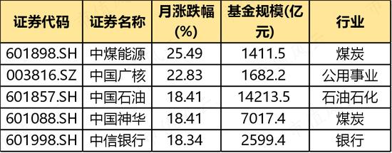 1月“中字头”四大龙头，这家机构竟然全部吃到了！