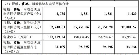 IPO期间取消募投项目，飞速创新业绩真实性悬疑