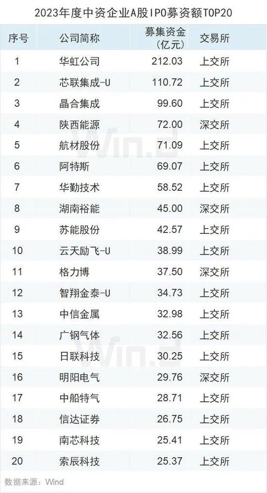 2023年度中资企业全球IPO排行榜：共完成IPO上市412起 募资规模合计约4047亿元