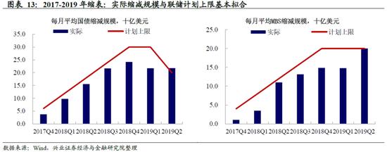 兴证宏观 | 加息50bp+缩表：美联储最鹰的时候过去了吗？