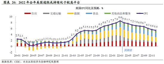 兴证宏观 | 加息50bp+缩表：美联储最鹰的时候过去了吗？