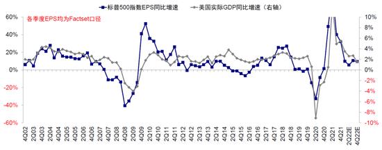 中金：衰退担忧下的美股盈利前景