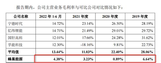 激进上攻“宁王”、流血冲击上市，蜂巢能源赢了面子，输了里子？