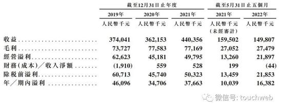 步阳国际港交所上市：首日跌40% 公司市值3亿港元