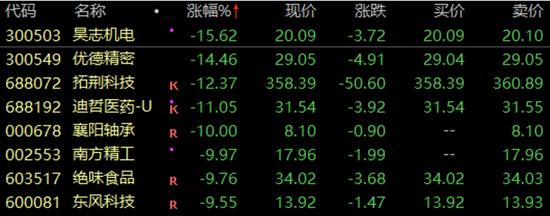 突发利空，多只牛股重挫！美国传来大消息，两股一度20cm涨停！“从0到1”题材牛股成群（附名单）