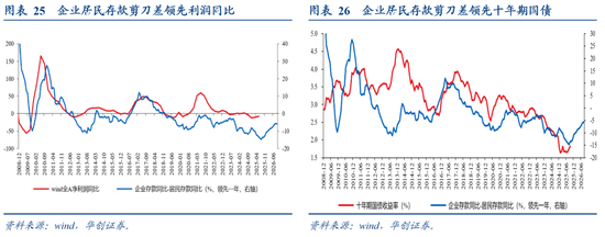 从M1、M2到资产配置——四季度M1同比的拆解预测