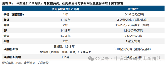中信建投：锂电通胀开始产能刚性环节价格趋势明确，上限难以捉摸