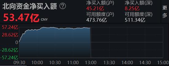 A股、港股沸腾！中国海油盘中涨停，外资半日净买超50亿！百度、阿里暴拉，啥情况？