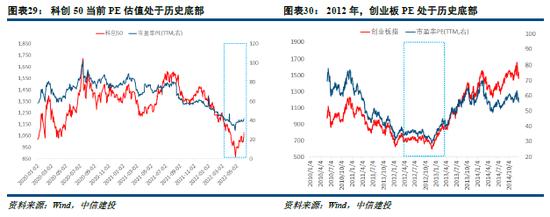 中信建投：小盘成长引领反弹行情的底层支撑 景气中小盘方向仍存在估值提升空间