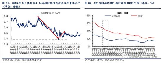 信达策略：银行板块在什么阶段有超额收益行情？