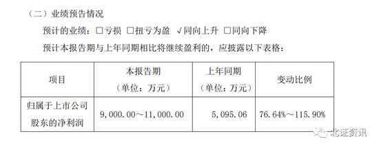 北交所首份年报业绩预告出炉！这只股票去年净利大幅预增，股价创上市新高！