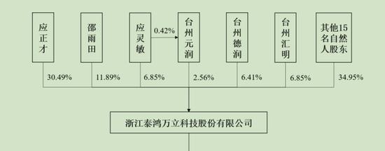 泰鸿万立IPO：营收15亿八成多靠长城、吉利，应正才父子控股37%