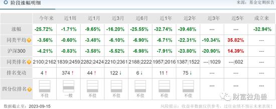 招商基金净利润同比下降6.5%，许荣漫在管13只基金全下跌，最多跌超50%，8年老将付斌持股同质化严重