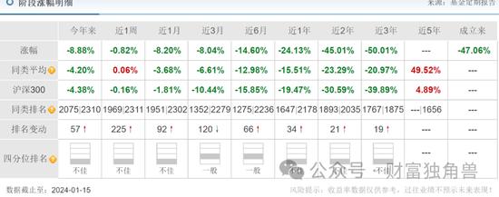 长城医药女神跌落“神坛”，谭小兵旗下基金跌超47%，4只基金同时持有6只股票