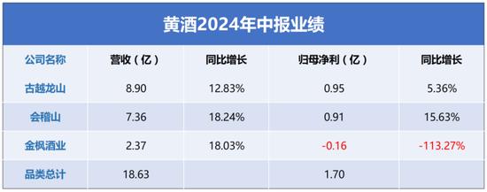 业绩难谈复兴，但这些增长藏着黄酒新路