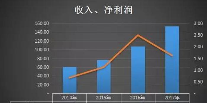 金一文化一元卖掉控股权后 发布上市以来最糟