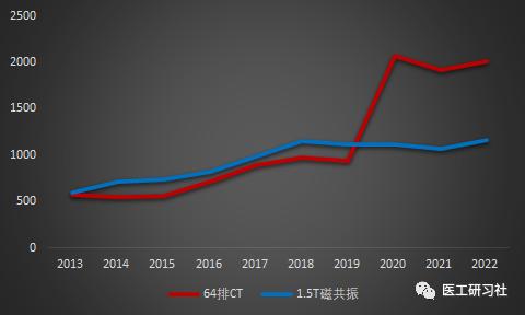 配置证大调整，带来的利与弊：医学影像篇