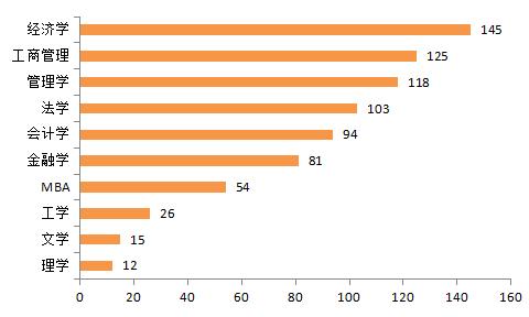 揭密！中国资本圈校友势力排行榜！“北复清交”校友势力最大(TOP50)