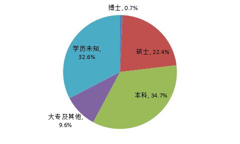 揭密！中国资本圈校友势力排行榜！“北复清交”校友势力最大(TOP50)