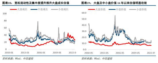 中信建投：小盘成长引领反弹行情的底层支撑 景气中小盘方向仍存在估值提升空间