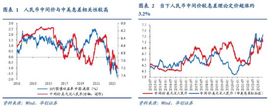 张瑜：人民币汇率短期波动弹性渐进打开，中期核心是经济基本面和美元