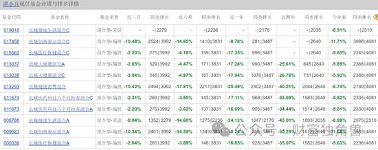 长城医药女神跌落“神坛”，谭小兵旗下基金跌超47%，4只基金同时持有6只股票