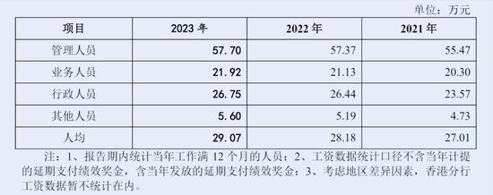 东莞银行人均年薪上涨至29万，中层管理连续多年降薪首次跌破50万