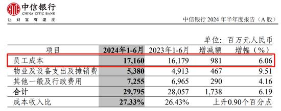 中信银行总行多部门人事调整 半年已减员3070人