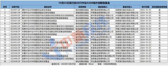 3只基金宣布：提前结束募集！