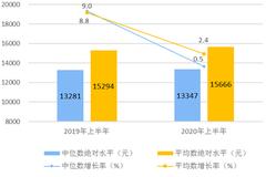 上半年全国居民人均可支配收入15666元 同比实际下降1.3%