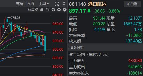 42万股东懵了！大涨80%的“航运之王”中远海控，迎来今年首个跌停