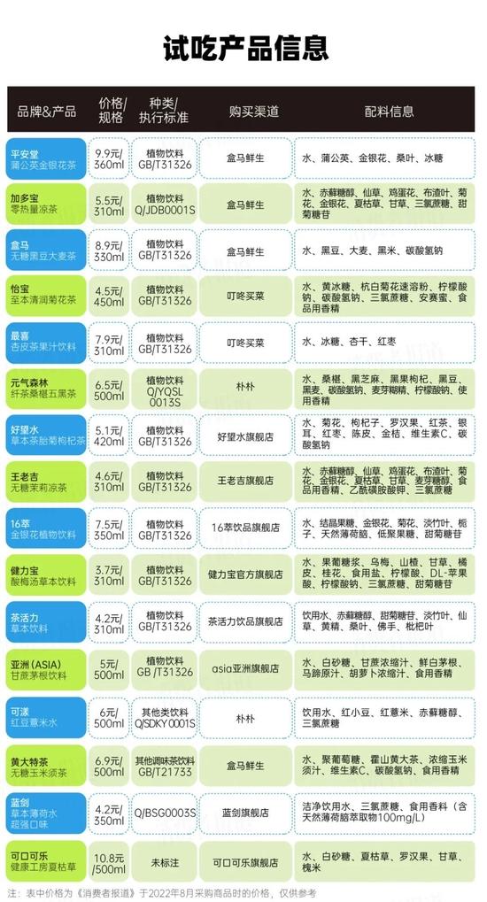 16款草本植物饮料主观测试：好望水胎菊枸杞茶、元气森林桑椹五黑茶最踩雷