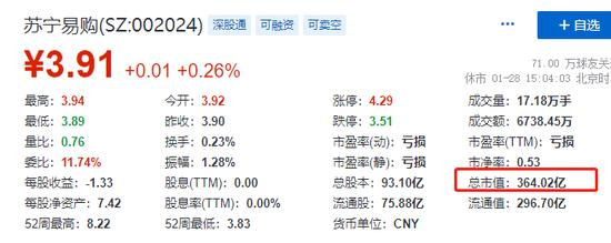 市值360亿巨亏超400亿！昔日巨头苏宁易购这是咋了？交易所火速发函