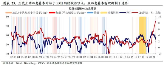 兴证宏观 | 加息50bp+缩表：美联储最鹰的时候过去了吗？