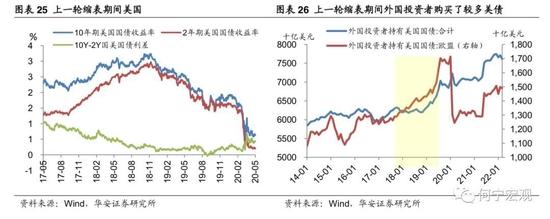 深度|除了加息，我们还需要担忧美联储缩表吗？