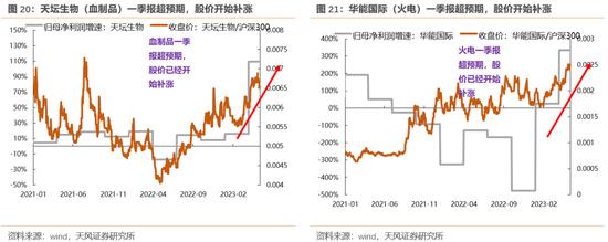 天风策略：哪些股价背离了一季报的行业可能有修复机会？